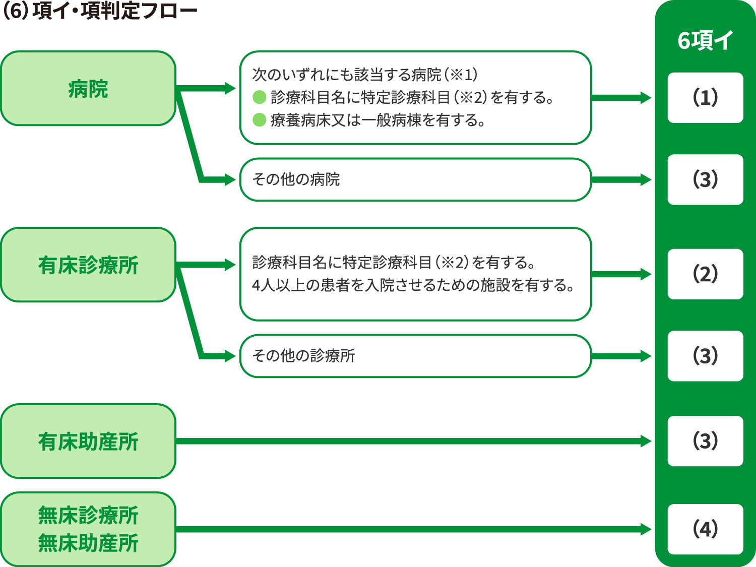 （6）項イ項判定フロー