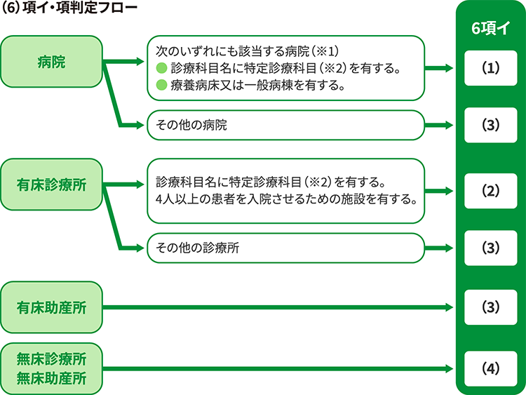 （6）項イ項判定フロー